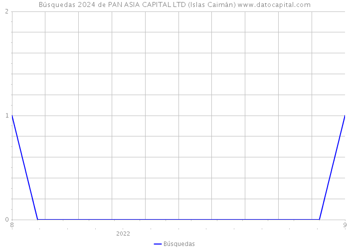 Búsquedas 2024 de PAN ASIA CAPITAL LTD (Islas Caimán) 