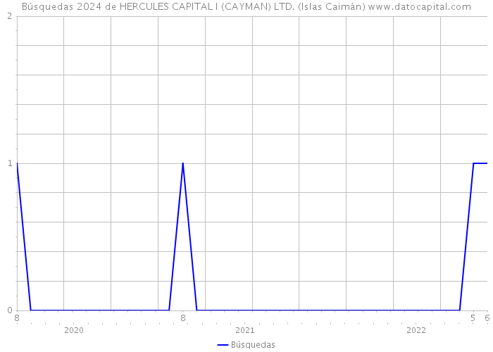 Búsquedas 2024 de HERCULES CAPITAL I (CAYMAN) LTD. (Islas Caimán) 