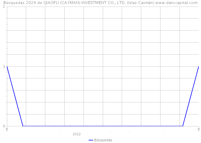 Búsquedas 2024 de QIAOFU (CAYMAN) INVESTMENT CO., LTD. (Islas Caimán) 