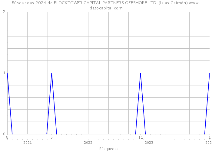Búsquedas 2024 de BLOCKTOWER CAPITAL PARTNERS OFFSHORE LTD. (Islas Caimán) 
