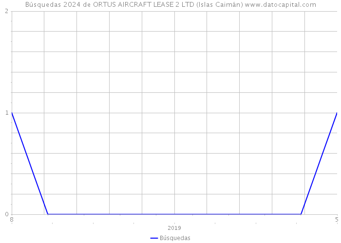 Búsquedas 2024 de ORTUS AIRCRAFT LEASE 2 LTD (Islas Caimán) 