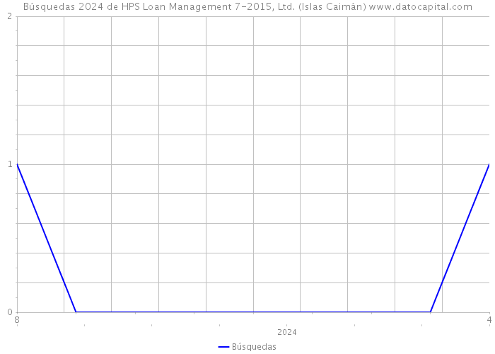 Búsquedas 2024 de HPS Loan Management 7-2015, Ltd. (Islas Caimán) 
