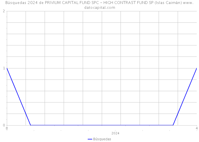 Búsquedas 2024 de PRIVIUM CAPITAL FUND SPC - HIGH CONTRAST FUND SP (Islas Caimán) 