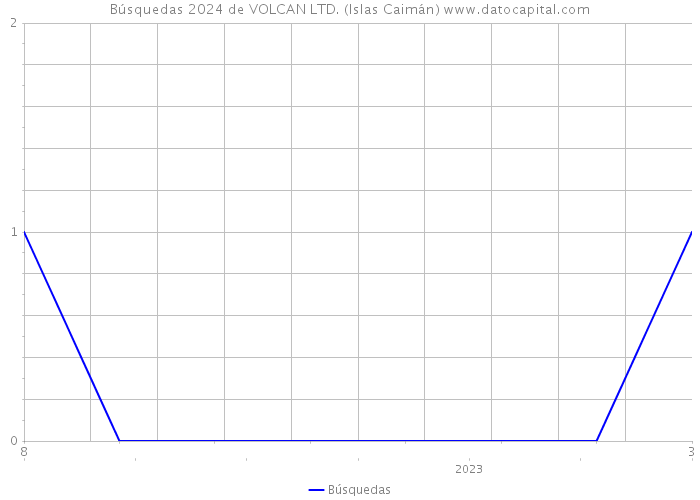 Búsquedas 2024 de VOLCAN LTD. (Islas Caimán) 