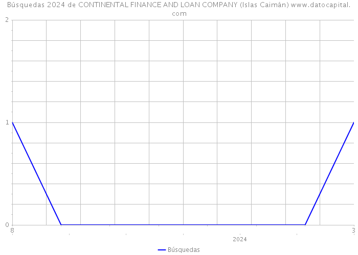 Búsquedas 2024 de CONTINENTAL FINANCE AND LOAN COMPANY (Islas Caimán) 