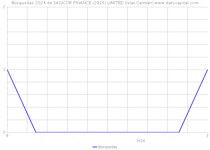 Búsquedas 2024 de SAGICOR FINANCE (2015) LIMITED (Islas Caimán) 
