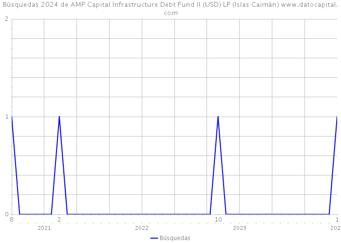 Búsquedas 2024 de AMP Capital Infrastructure Debt Fund II (USD) LP (Islas Caimán) 