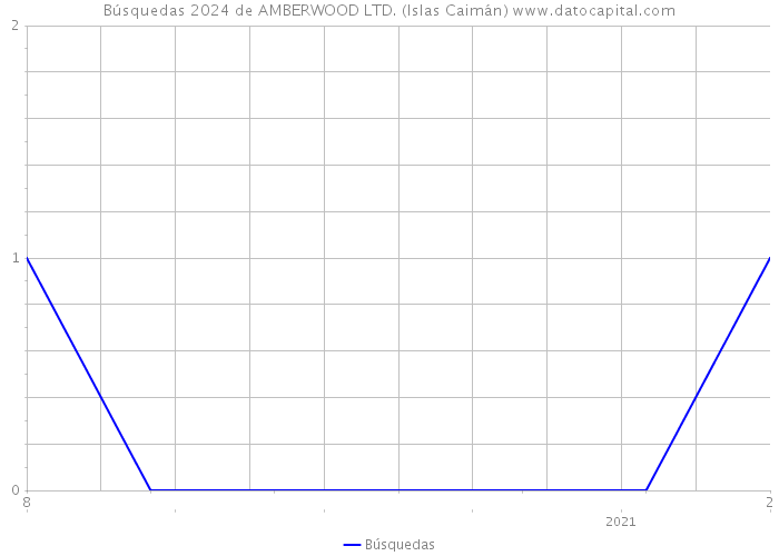 Búsquedas 2024 de AMBERWOOD LTD. (Islas Caimán) 