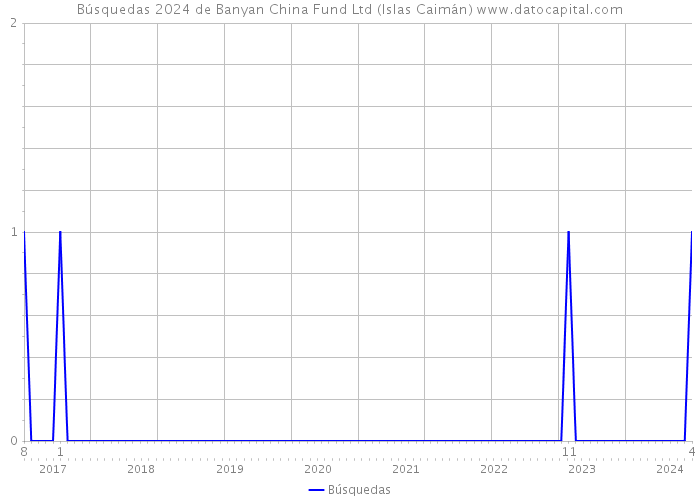 Búsquedas 2024 de Banyan China Fund Ltd (Islas Caimán) 
