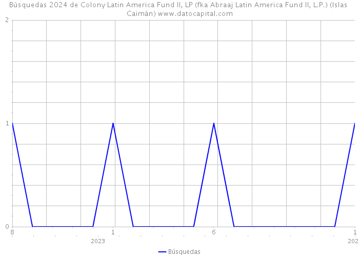 Búsquedas 2024 de Colony Latin America Fund II, LP (fka Abraaj Latin America Fund II, L.P.) (Islas Caimán) 