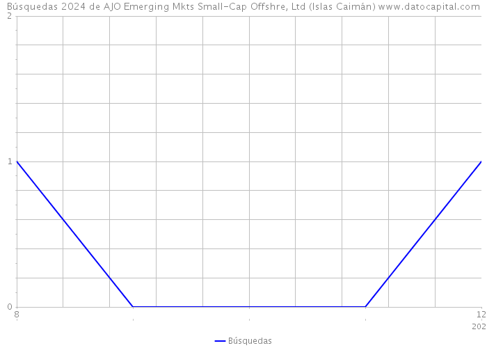 Búsquedas 2024 de AJO Emerging Mkts Small-Cap Offshre, Ltd (Islas Caimán) 