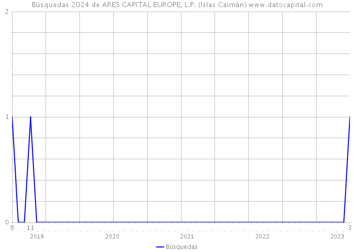 Búsquedas 2024 de ARES CAPITAL EUROPE, L.P. (Islas Caimán) 