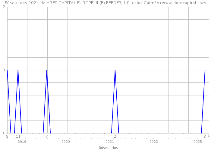 Búsquedas 2024 de ARES CAPITAL EUROPE III (E) FEEDER, L.P. (Islas Caimán) 