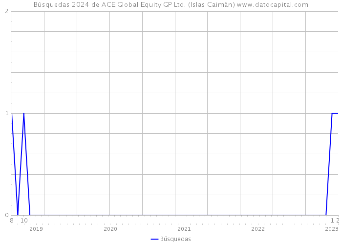 Búsquedas 2024 de ACE Global Equity GP Ltd. (Islas Caimán) 