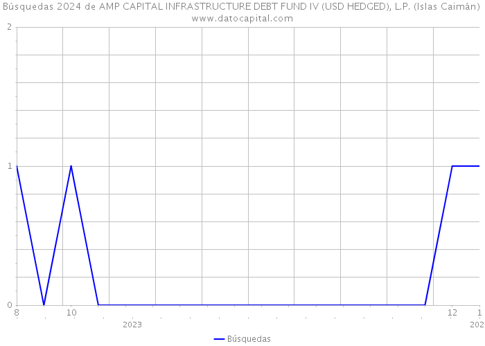 Búsquedas 2024 de AMP CAPITAL INFRASTRUCTURE DEBT FUND IV (USD HEDGED), L.P. (Islas Caimán) 