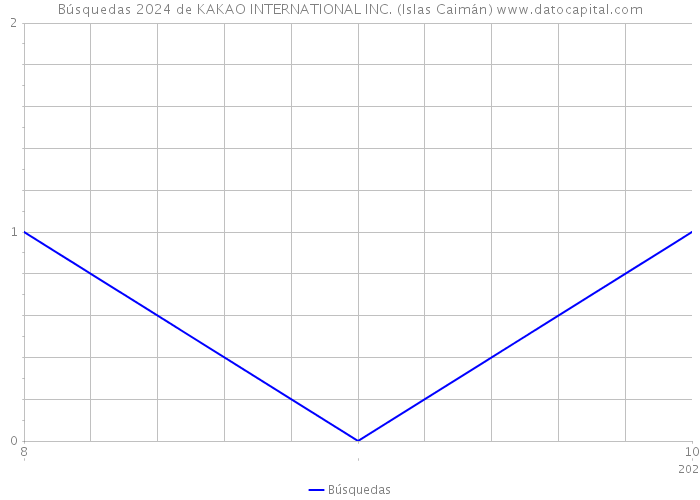 Búsquedas 2024 de KAKAO INTERNATIONAL INC. (Islas Caimán) 