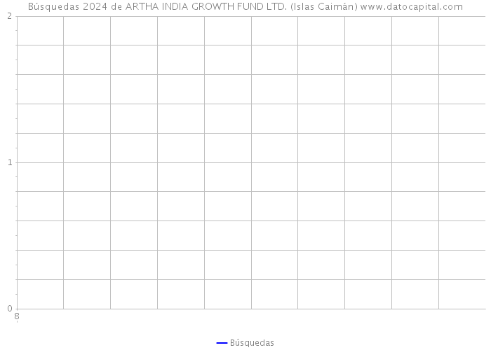 Búsquedas 2024 de ARTHA INDIA GROWTH FUND LTD. (Islas Caimán) 