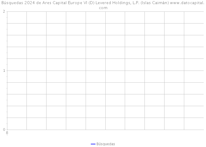 Búsquedas 2024 de Ares Capital Europe VI (D) Levered Holdings, L.P. (Islas Caimán) 