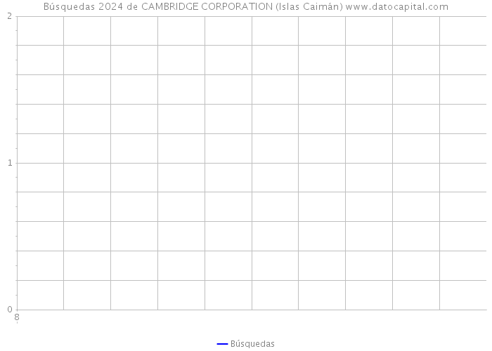 Búsquedas 2024 de CAMBRIDGE CORPORATION (Islas Caimán) 