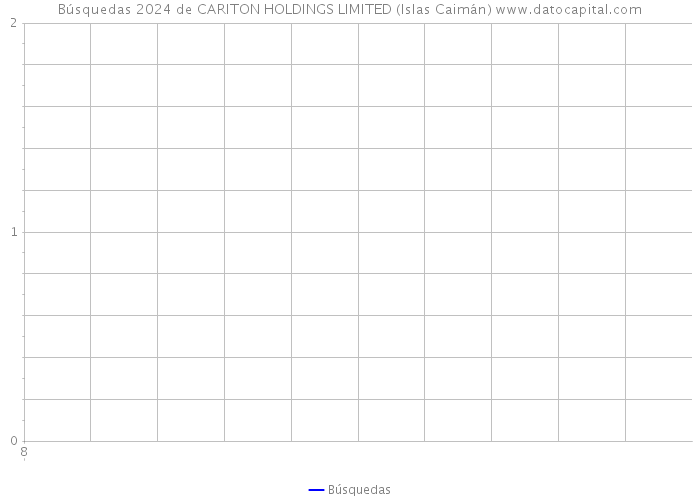 Búsquedas 2024 de CARITON HOLDINGS LIMITED (Islas Caimán) 