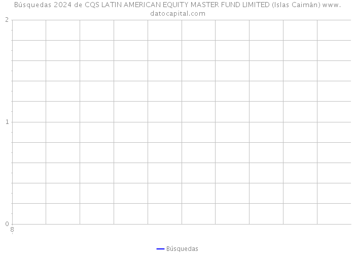 Búsquedas 2024 de CQS LATIN AMERICAN EQUITY MASTER FUND LIMITED (Islas Caimán) 