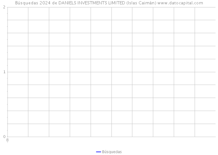 Búsquedas 2024 de DANIELS INVESTMENTS LIMITED (Islas Caimán) 