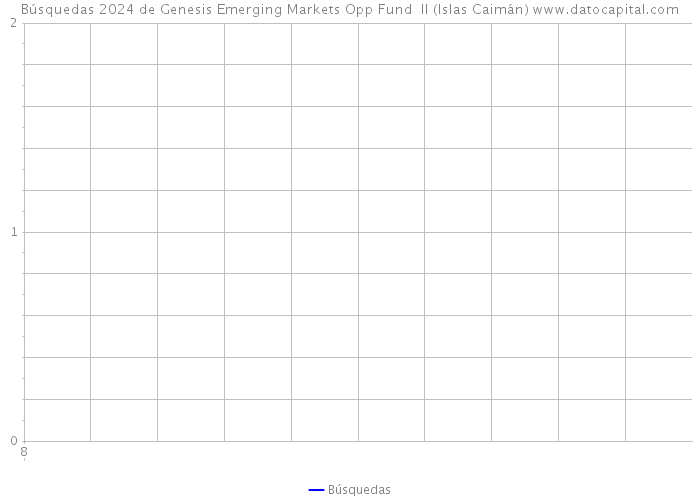 Búsquedas 2024 de Genesis Emerging Markets Opp Fund II (Islas Caimán) 