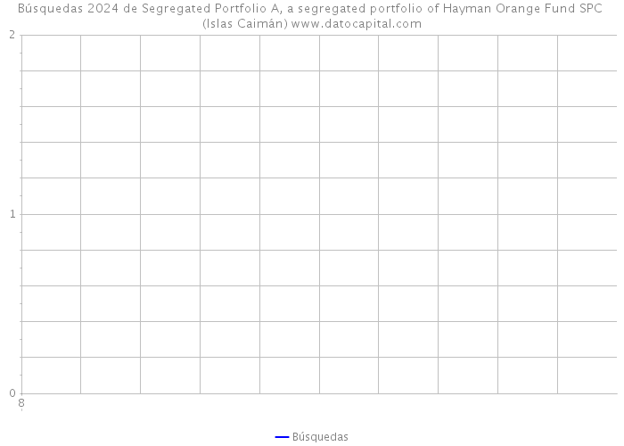 Búsquedas 2024 de Segregated Portfolio A, a segregated portfolio of Hayman Orange Fund SPC (Islas Caimán) 