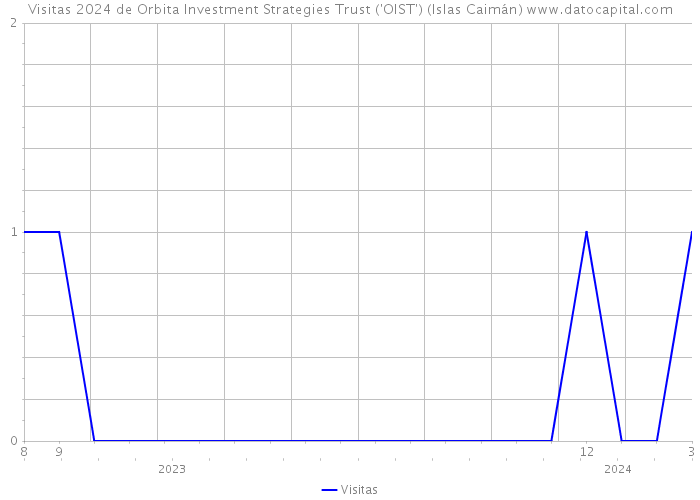 Visitas 2024 de Orbita Investment Strategies Trust ('OIST') (Islas Caimán) 