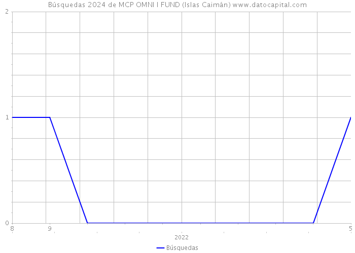 Búsquedas 2024 de MCP OMNI I FUND (Islas Caimán) 