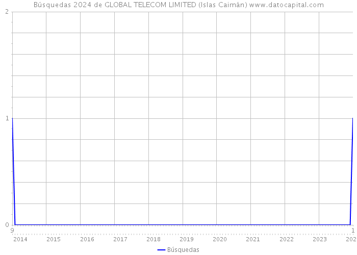 Búsquedas 2024 de GLOBAL TELECOM LIMITED (Islas Caimán) 