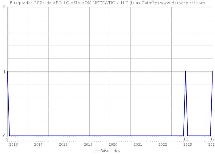 Búsquedas 2024 de APOLLO ASIA ADMINISTRATION, LLC (Islas Caimán) 
