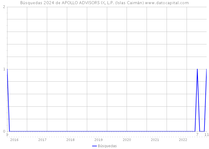 Búsquedas 2024 de APOLLO ADVISORS IX, L.P. (Islas Caimán) 
