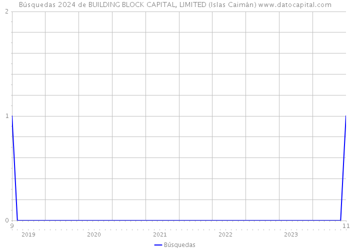 Búsquedas 2024 de BUILDING BLOCK CAPITAL, LIMITED (Islas Caimán) 