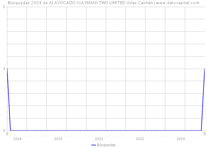 Búsquedas 2024 de AI AVOCADO (CAYMAN) TWO LIMITED (Islas Caimán) 