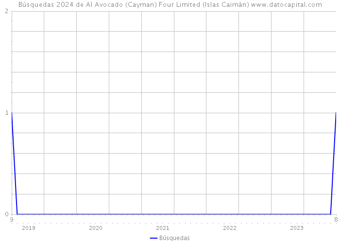 Búsquedas 2024 de AI Avocado (Cayman) Four Limited (Islas Caimán) 