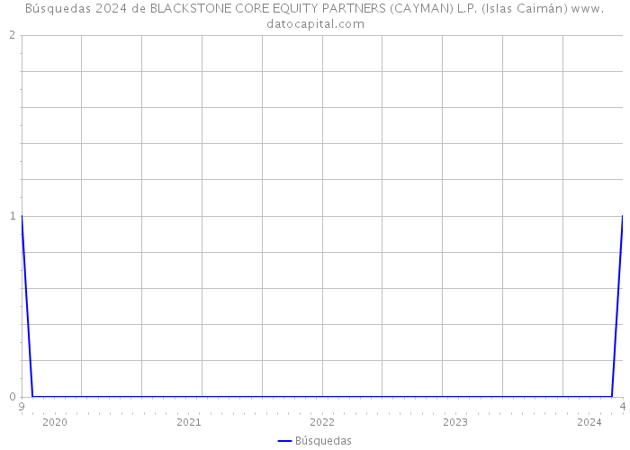 Búsquedas 2024 de BLACKSTONE CORE EQUITY PARTNERS (CAYMAN) L.P. (Islas Caimán) 