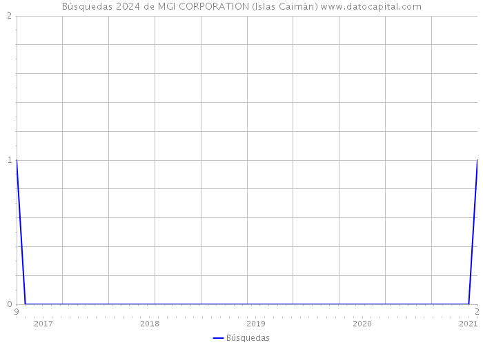 Búsquedas 2024 de MGI CORPORATION (Islas Caimán) 