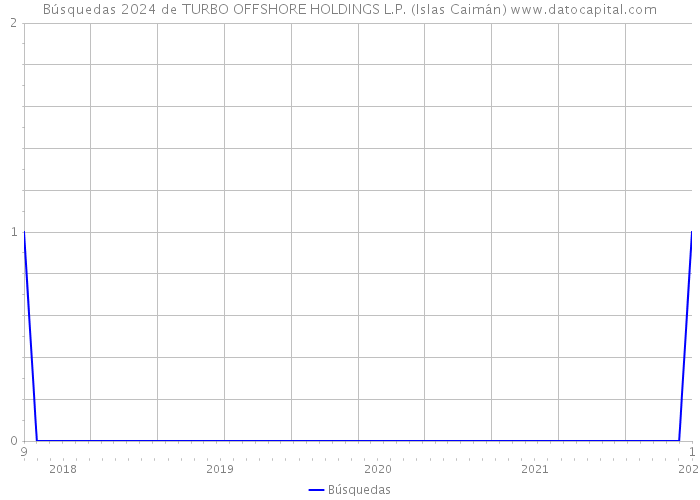 Búsquedas 2024 de TURBO OFFSHORE HOLDINGS L.P. (Islas Caimán) 