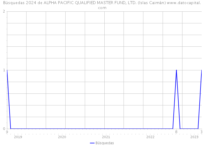 Búsquedas 2024 de ALPHA PACIFIC QUALIFIED MASTER FUND, LTD. (Islas Caimán) 