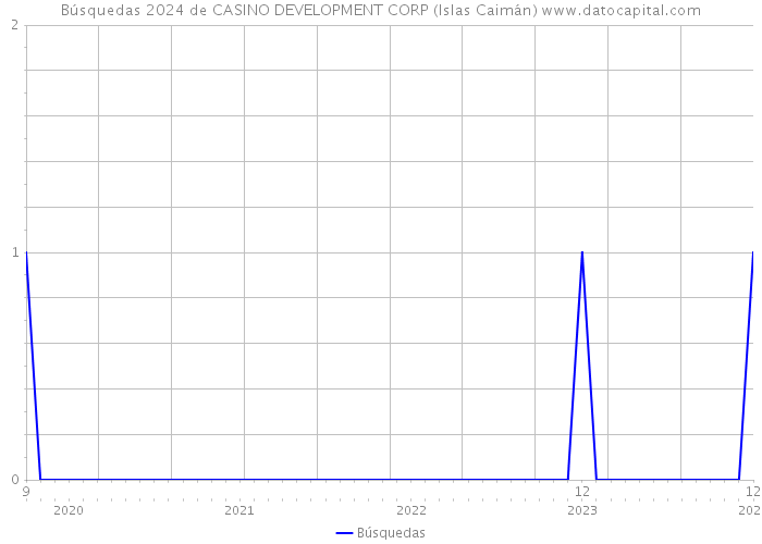 Búsquedas 2024 de CASINO DEVELOPMENT CORP (Islas Caimán) 