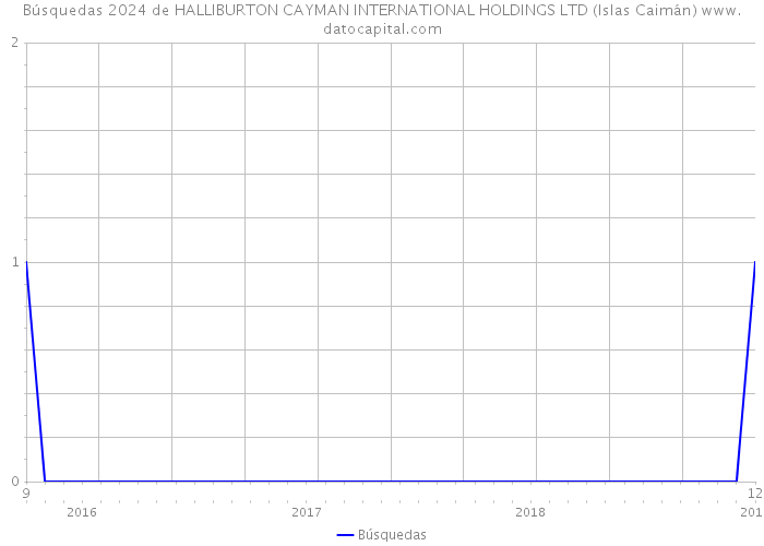 Búsquedas 2024 de HALLIBURTON CAYMAN INTERNATIONAL HOLDINGS LTD (Islas Caimán) 