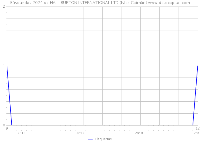 Búsquedas 2024 de HALLIBURTON INTERNATIONAL LTD (Islas Caimán) 