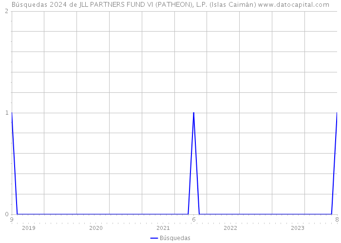 Búsquedas 2024 de JLL PARTNERS FUND VI (PATHEON), L.P. (Islas Caimán) 