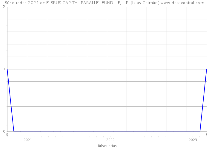 Búsquedas 2024 de ELBRUS CAPITAL PARALLEL FUND II B, L.P. (Islas Caimán) 