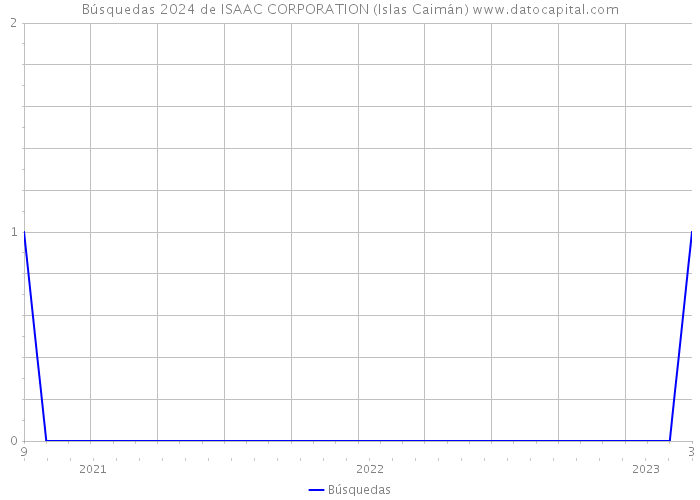 Búsquedas 2024 de ISAAC CORPORATION (Islas Caimán) 