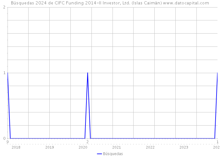 Búsquedas 2024 de CIFC Funding 2014-II Investor, Ltd. (Islas Caimán) 