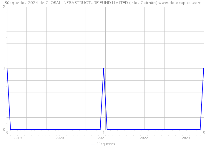 Búsquedas 2024 de GLOBAL INFRASTRUCTURE FUND LIMITED (Islas Caimán) 
