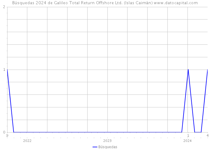 Búsquedas 2024 de Galileo Total Return Offshore Ltd. (Islas Caimán) 