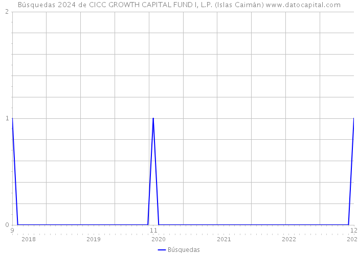 Búsquedas 2024 de CICC GROWTH CAPITAL FUND I, L.P. (Islas Caimán) 